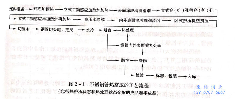 圖 2-1  不銹鋼管熱擠壓生產(chǎn)流程.jpg